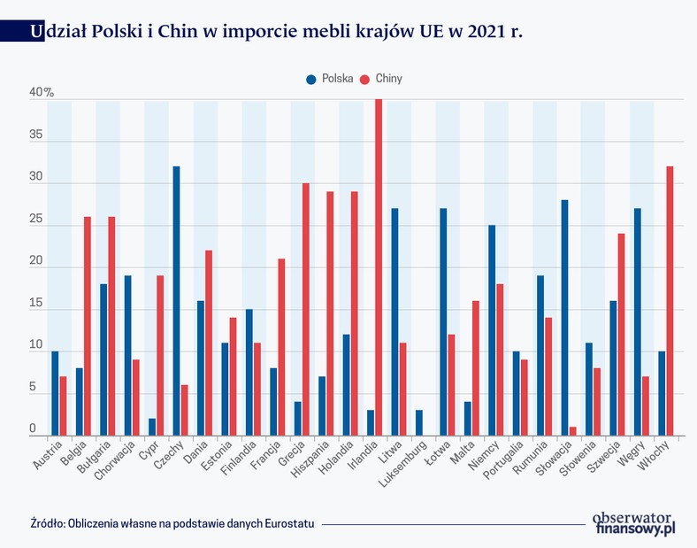 Udział Polski i Chin w imporcie mebli krajów UE w 2021 r.