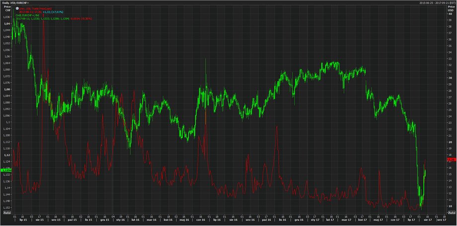 Indeks strachu VIX i notowania EUR/CHF w odwróconej skali (po lewej stronie) 