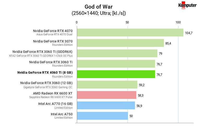 Nvidia GeForce RTX 4060 Ti (8 GB) – God of War