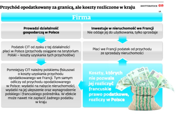 Przychód opodatkowany za granicą, ale koszty rozliczone w kraju