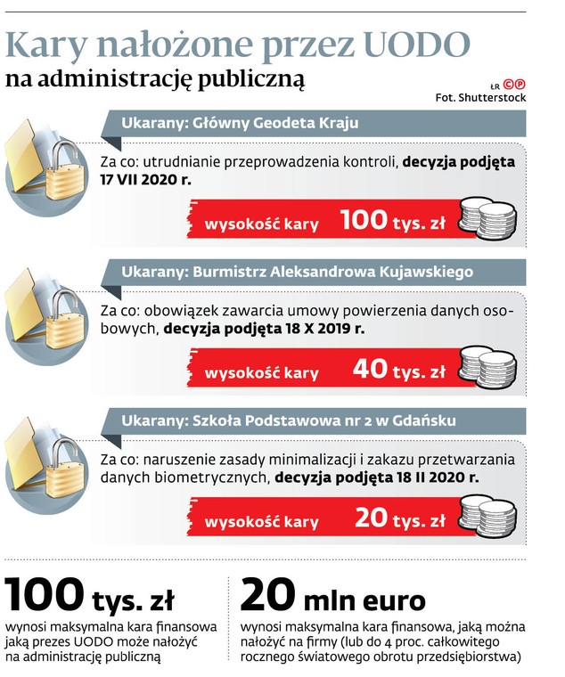 Kary nałożone przez UODO na administrację publiczną