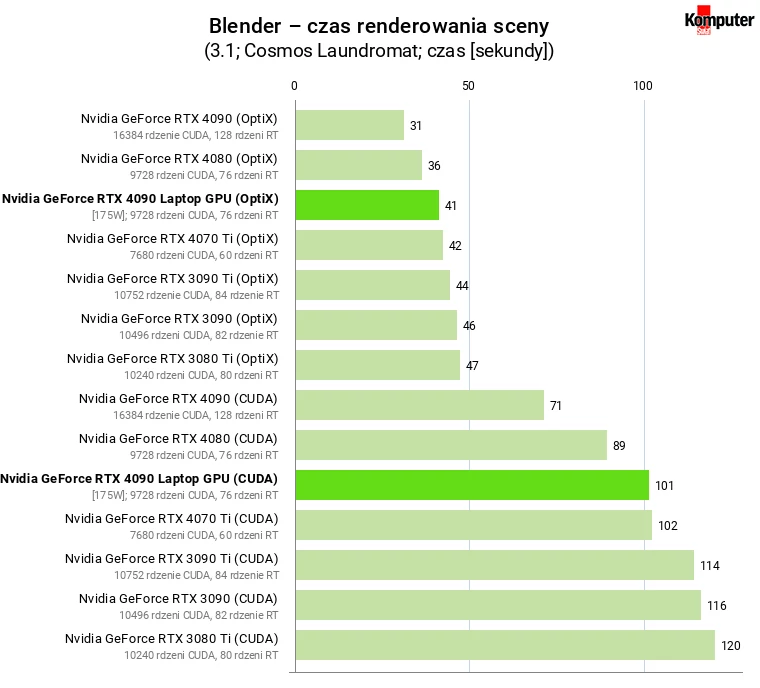 Nvidia GeForce RTX 4090 Laptop GPU [175W] – Blender – czas renderowania sceny