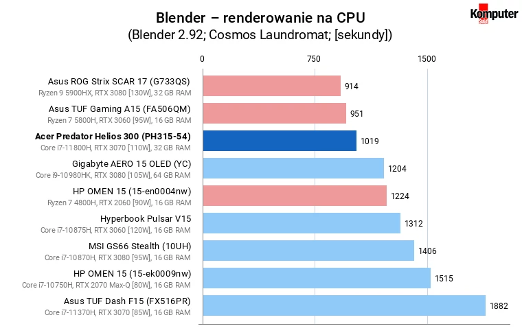 Acer Predator Helios 300 (PH315-54) – Blender – renderowanie na CPU