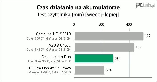 Czas działania na akumulatorze zdecydowanie rozczarowuje: przy maksymalnej oszczędności urządzenie nie dobija nawet do pięciu godzin