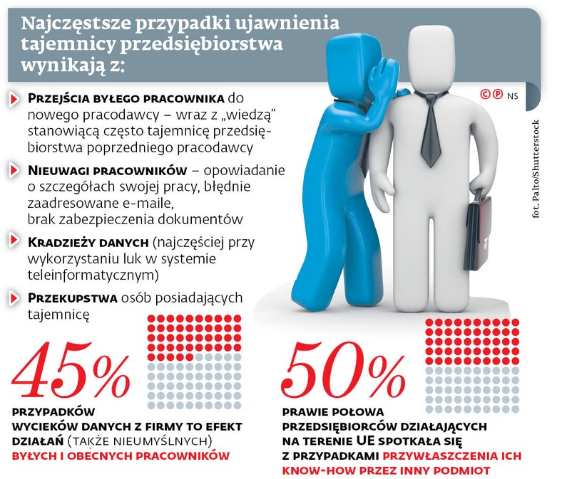 Najczęstsze przypadki ujawnienia tajemnicy przedsiębiorstwa wynikają z: