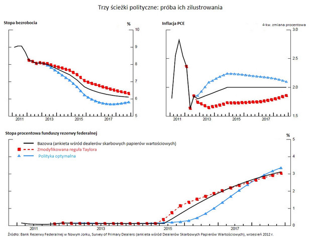 Trzy scieżki polityczne Rezerwy Federalnej