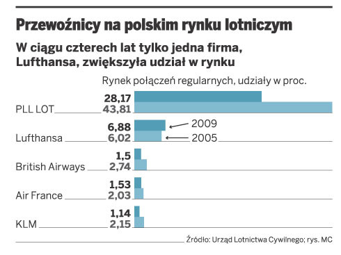 Przewoźnicy na polskim rynku lotniczym