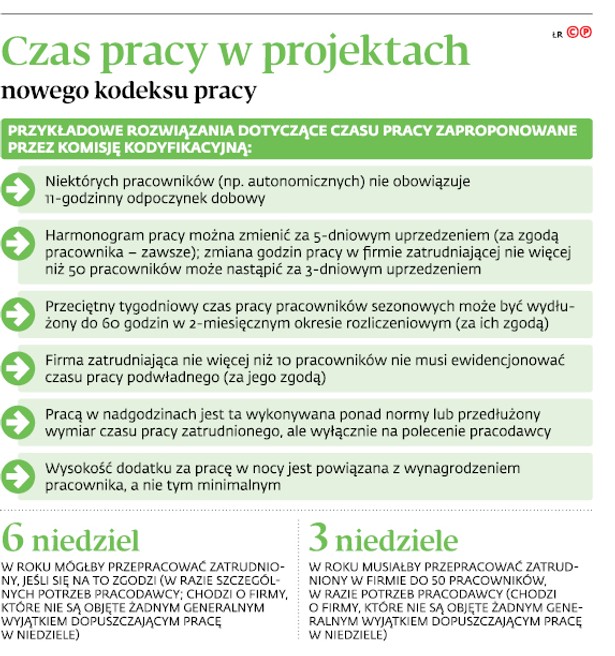 Czas pracy w projektach nowego kodeksu pracy