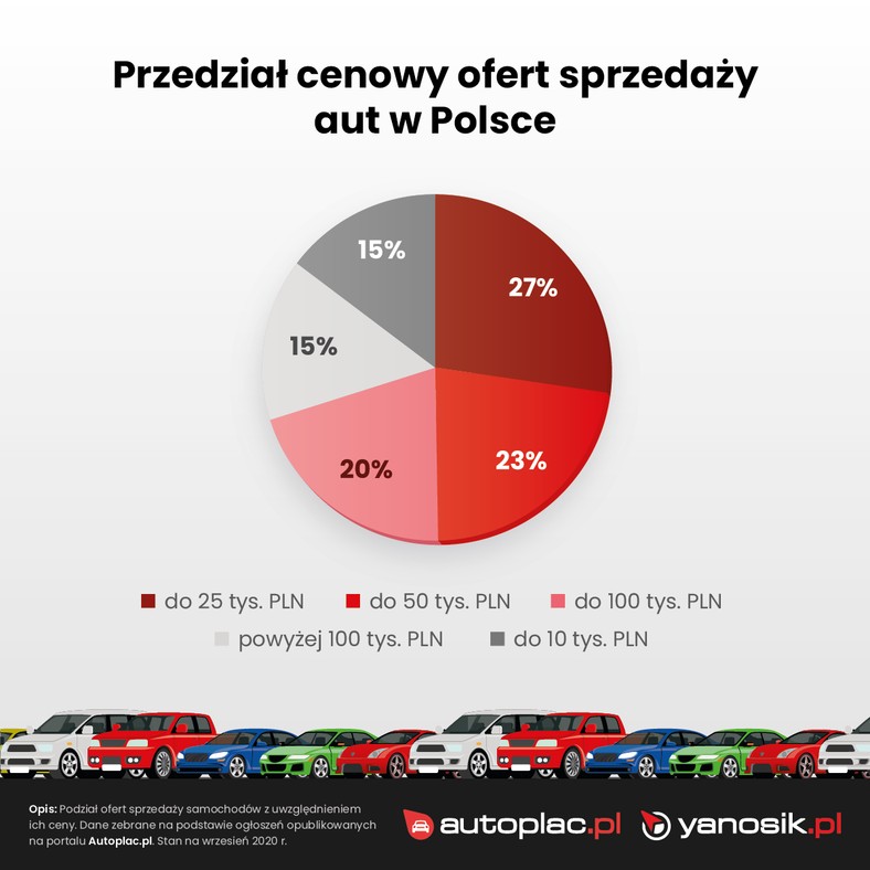 Jakie auta sprzedają Polacy w internecie