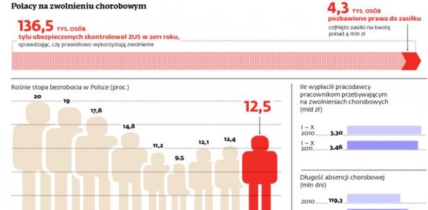 Polacy na zwolnieniu chorobowym