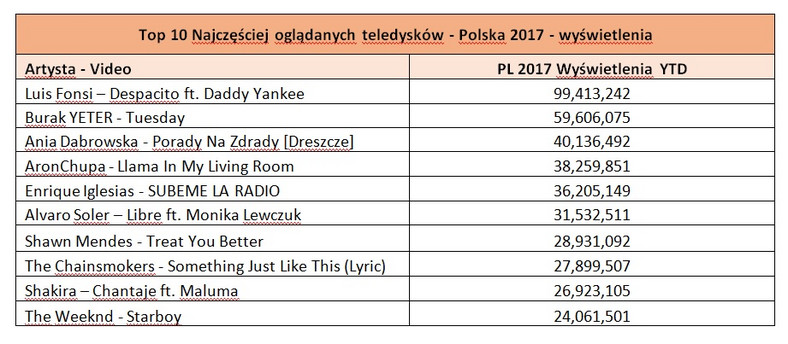 Najczęściej oglądanych teledysków - Polska 2017