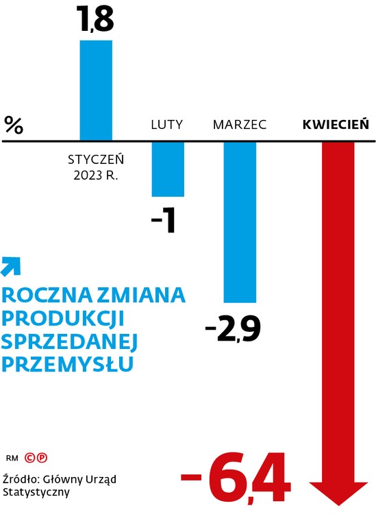 Roczna zmiana produkcji sprzedanej przemysłu