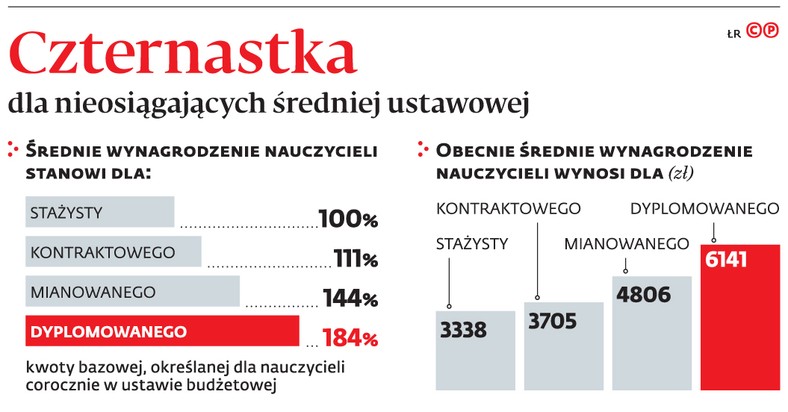 Czternastka dla nieosiągających średniej ustawowej