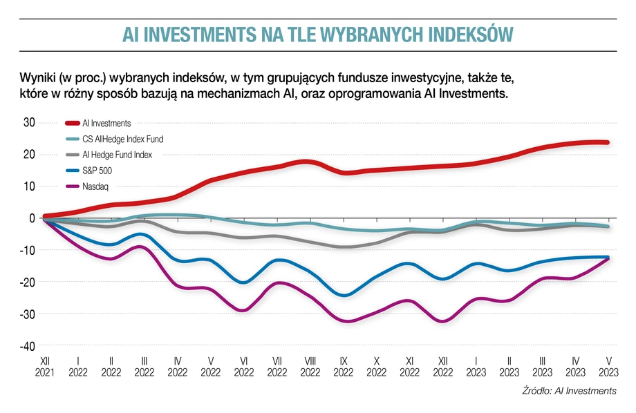 AI Investments na tle wybranych indeksów