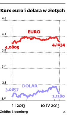 Kurs euro i dolara w złotych