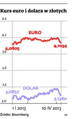 Kurs euro i dolara w złotych