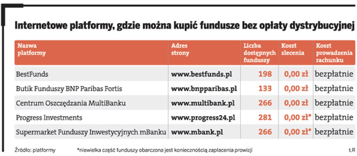 Internetowe platformy, gdzie można kupić fundusze bez opłat dystrybucyjnych