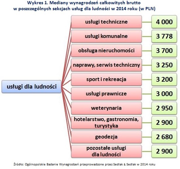 Mediany wynagrodzeń całkowitych brutto w poszczególnych sekcjach usług dla ludności w 2014 roku