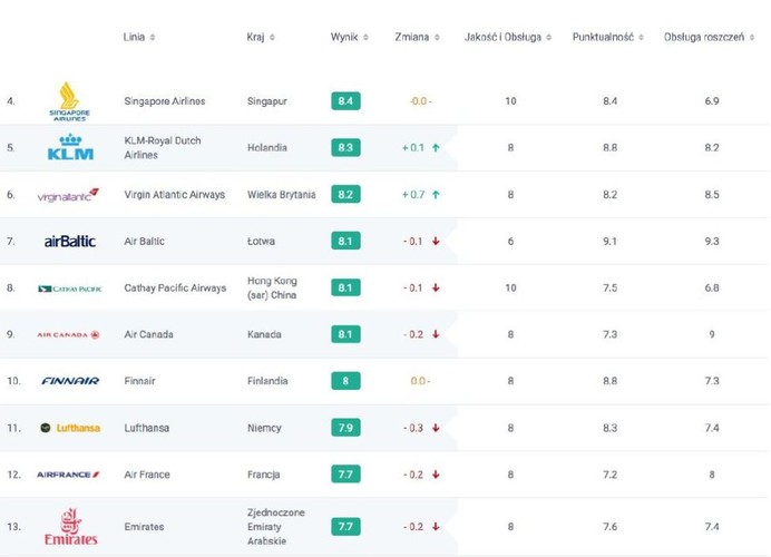 Ranking linii lotniczych AirHelp Score pozycje 4-13