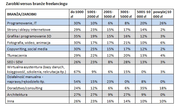 Zarobki w freelancingu, źródło: Useme.com