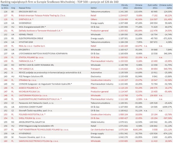 Ranking największych firm w Europie Środkowo-Wschodniej - TOP 500 – pozycje od 126 do 160