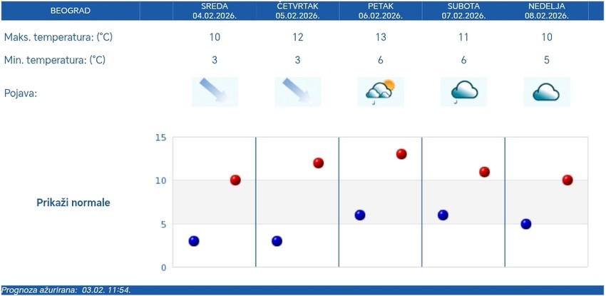 Vremenska prognoza za Beograd