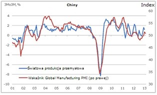 Gospodarki wschodzące przyspieszają