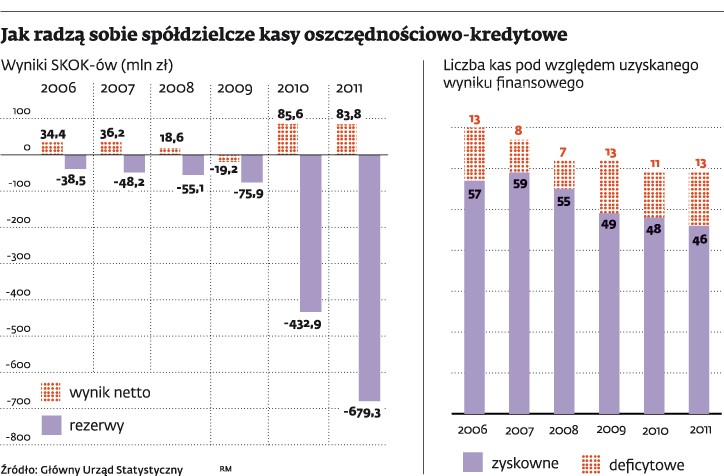 Jak radzą sobie spółdzielcze kasy oszczędnościowo-kredytowe