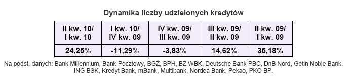 Dynamika liczby udzielonych kredytów