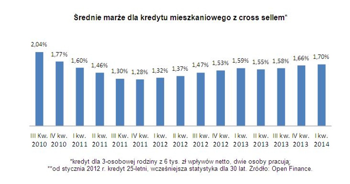 Średnie marże dla kredytu mieszkaniowego z cross sellem*