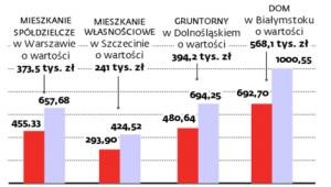 Wysokość dodatków z tytułu odwróconego kredytu hipotecznego