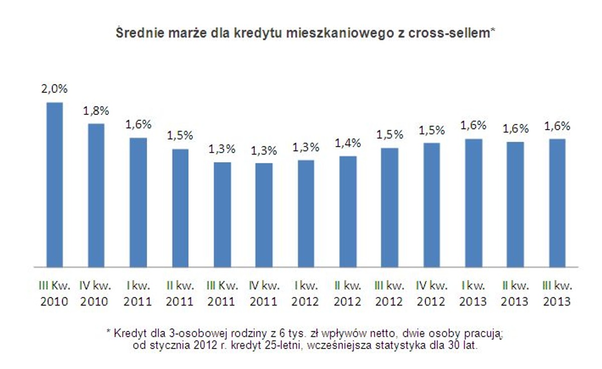 Średnie marże dla kredytu mieszkaniowego z cross-sellem*