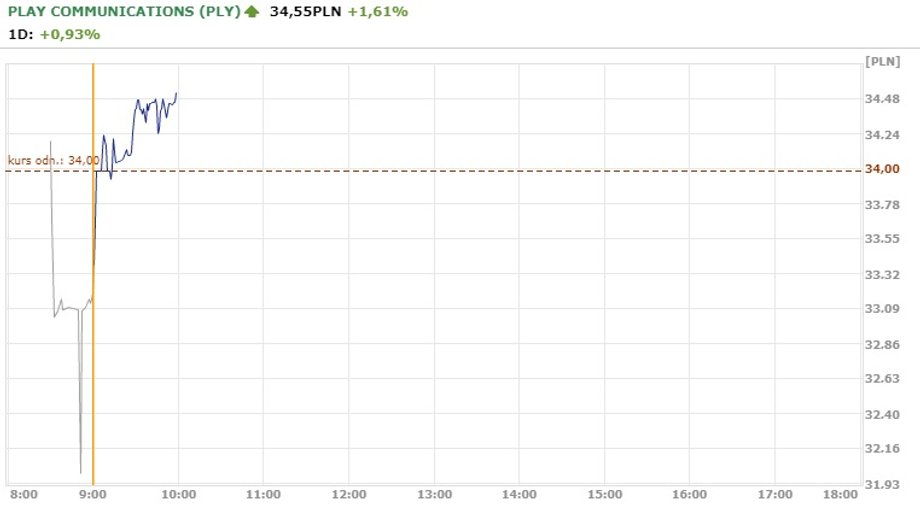 Notowania Play z 22.08.2017 r.