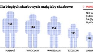 Ilu biegłych skarbowych mają izby skarbowe