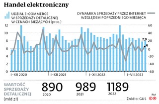 Handel elektroniczny