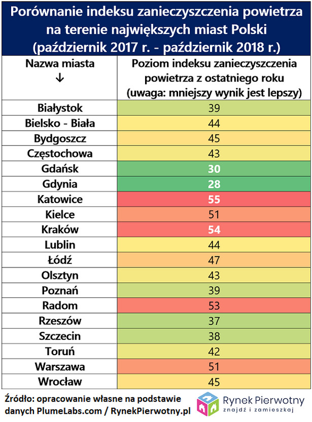 Porównanie indeksu zanieczyszczenia powietrza na terenie największych miast Polski