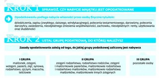 Jak prawidłowo rozliczyć podatek od spadków i darowizn?