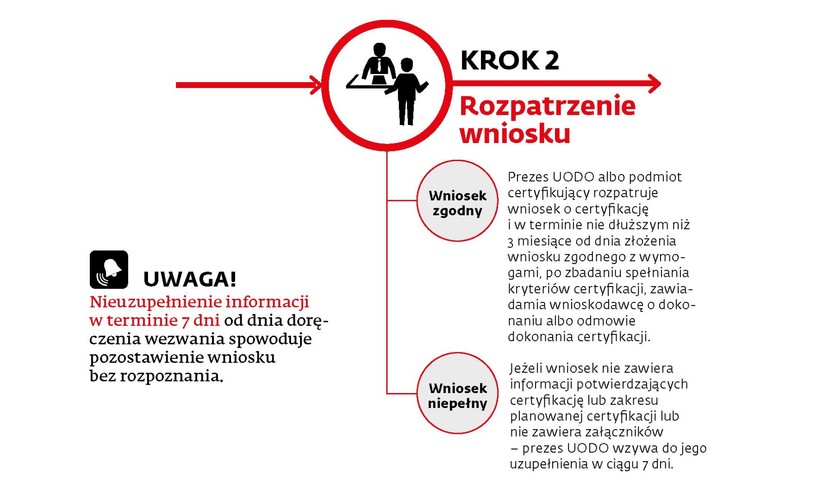 Krok drugi - rozpatrzenie 
wniosku