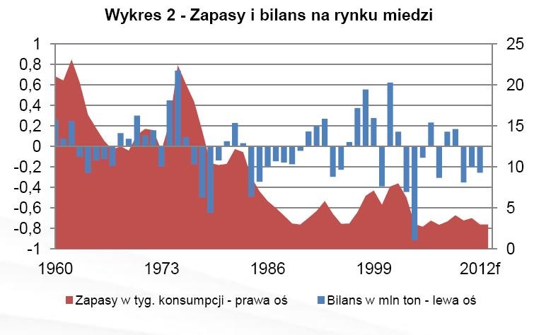 Zapasy i bilans na rynku miedzi