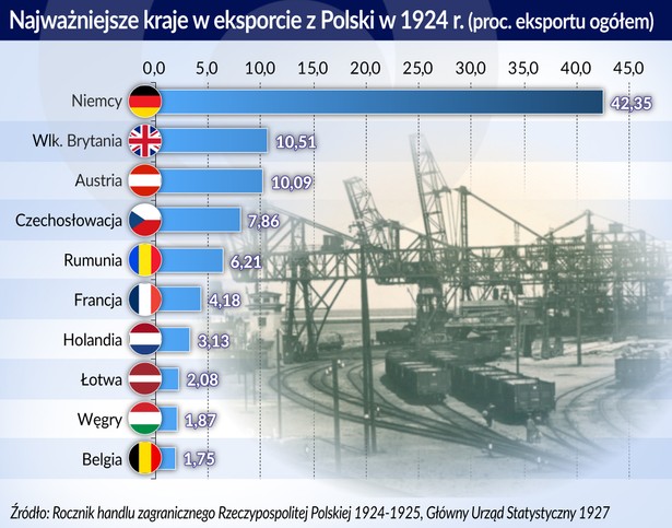 Eksport Polska 1924 - najważniejsze kraje (graf. Obserwator Finansowy)