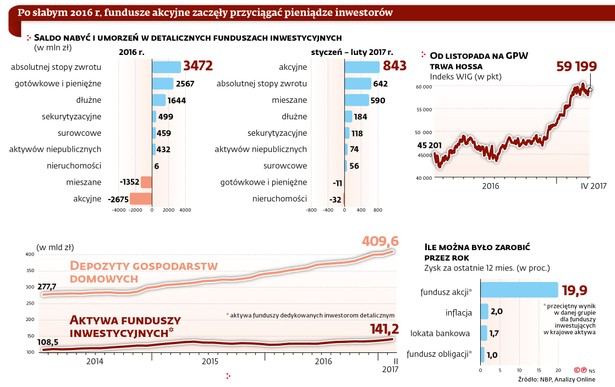 Po słabym 2016r. fundusze akcyjne zaczęły przyciągać pieniądze inwestorów