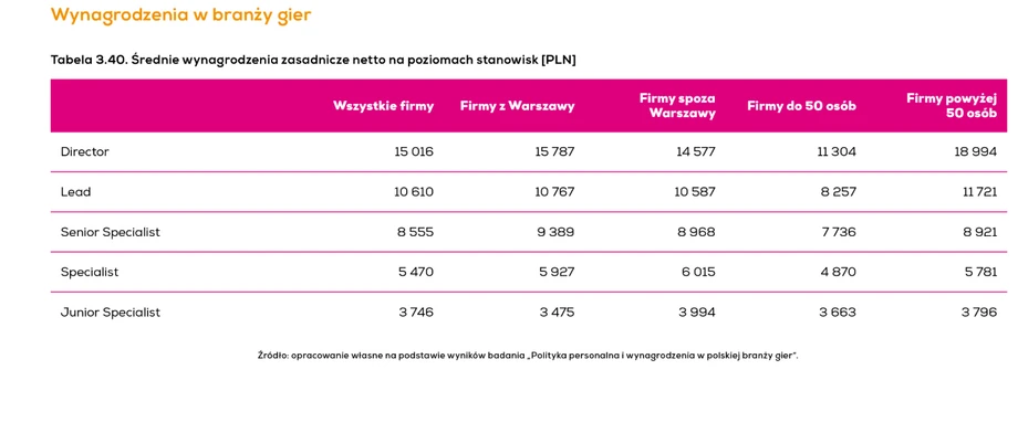 Ile zarabia się przy produkcji gier?