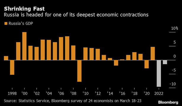Rosja gospodarczych kurczy się w szybkim tempie