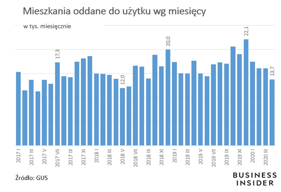 W kwietniu oddano do użytku o 2,3 tys. mniej mieszkań niż w marcu