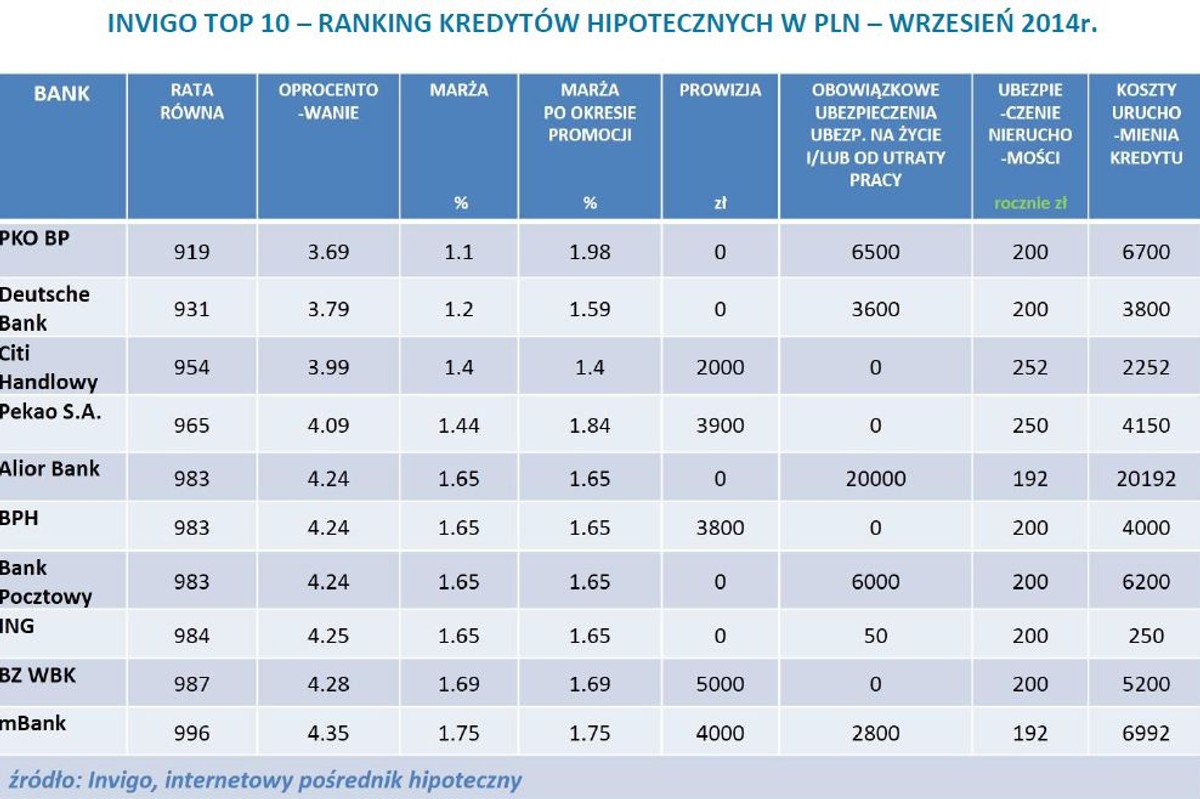 Ranking kredytów hipotecznych w PLN na 80 proc. LTV - wrzesień 2014