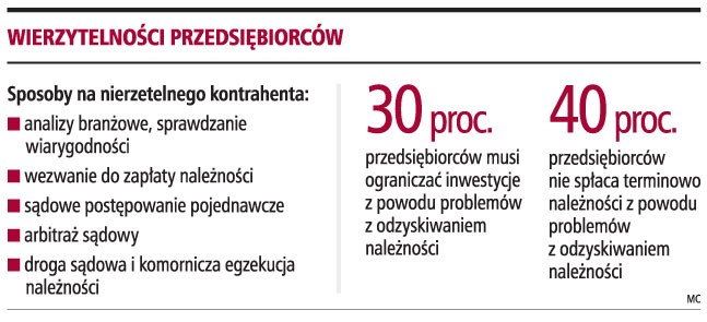 Wierzytelności przedsiębiorców