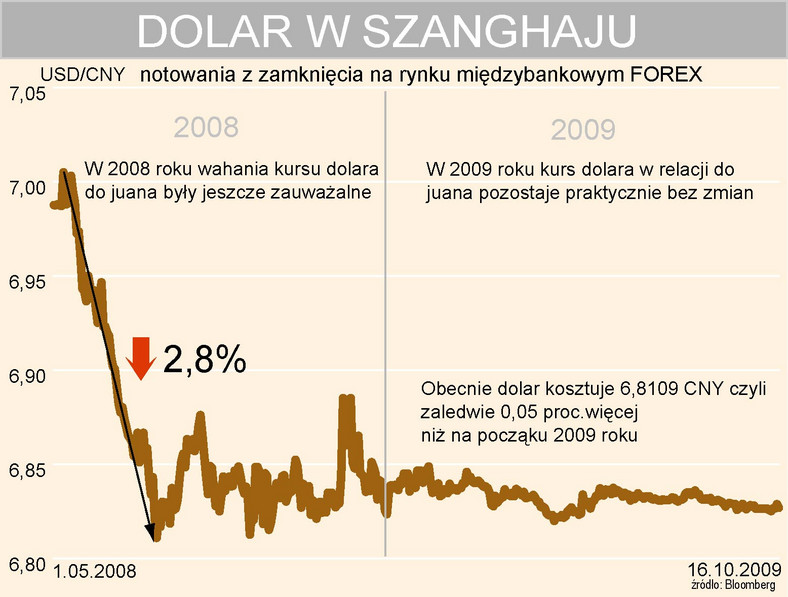 Kurs dolara w Szanghaju - dolar do juana - USDCNY
