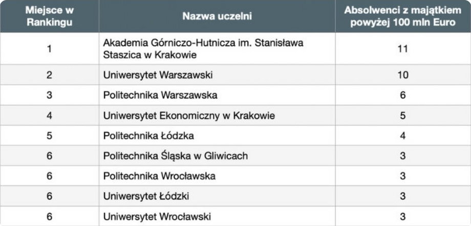 Polskie uczelnie, których absolwenci są multimilionerami. 