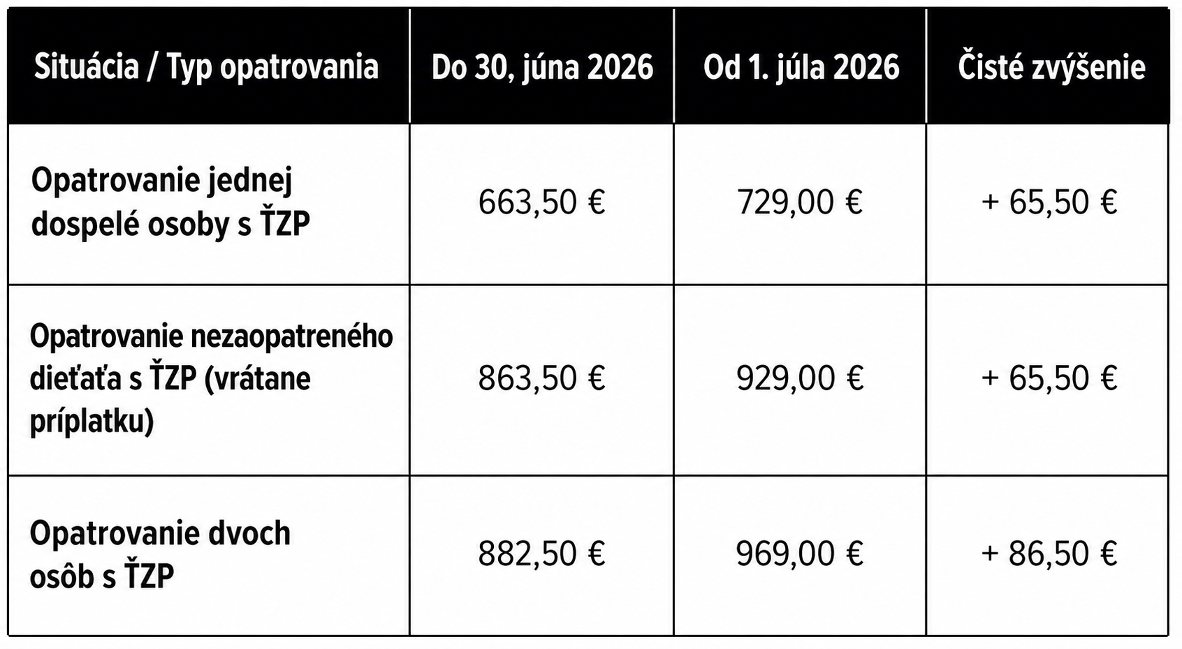 Tabuľka navýšenia príspevku.