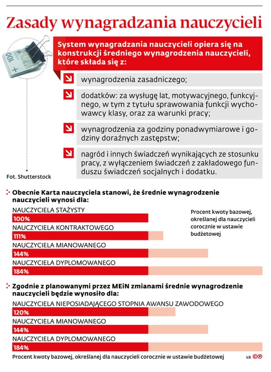 Zasady wynagradzania nauczycieli